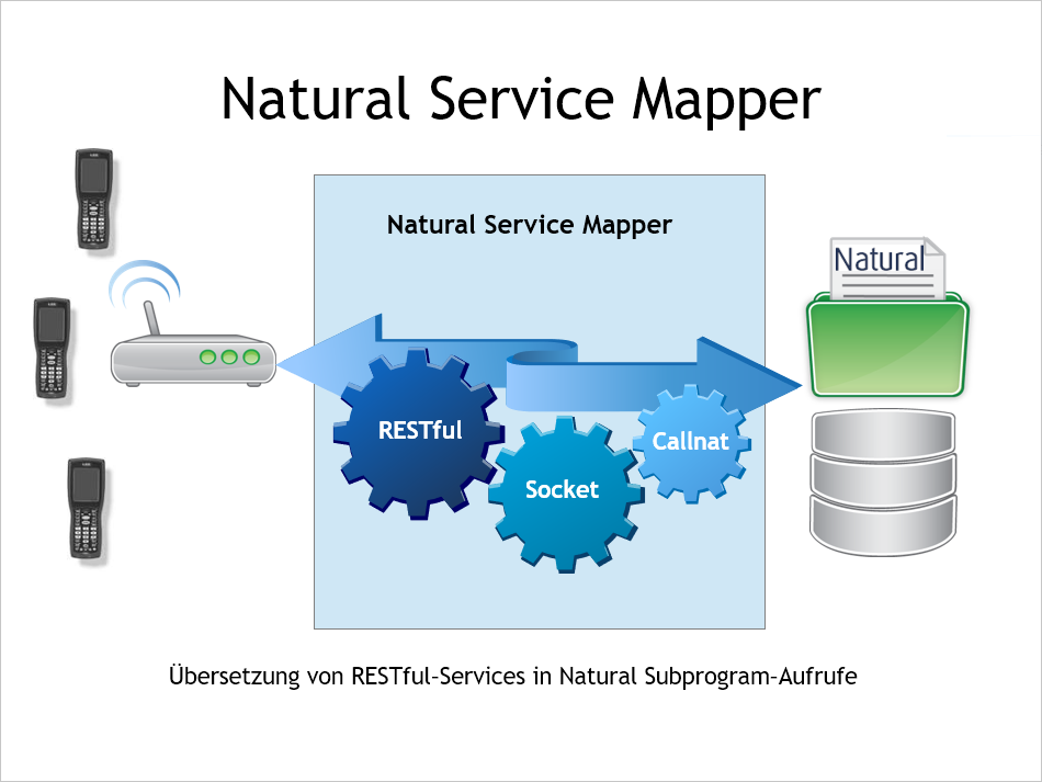 Der Natural Service Mapper wandelt einen REST-Request in ein Natural Unterprogrammaufruf um.